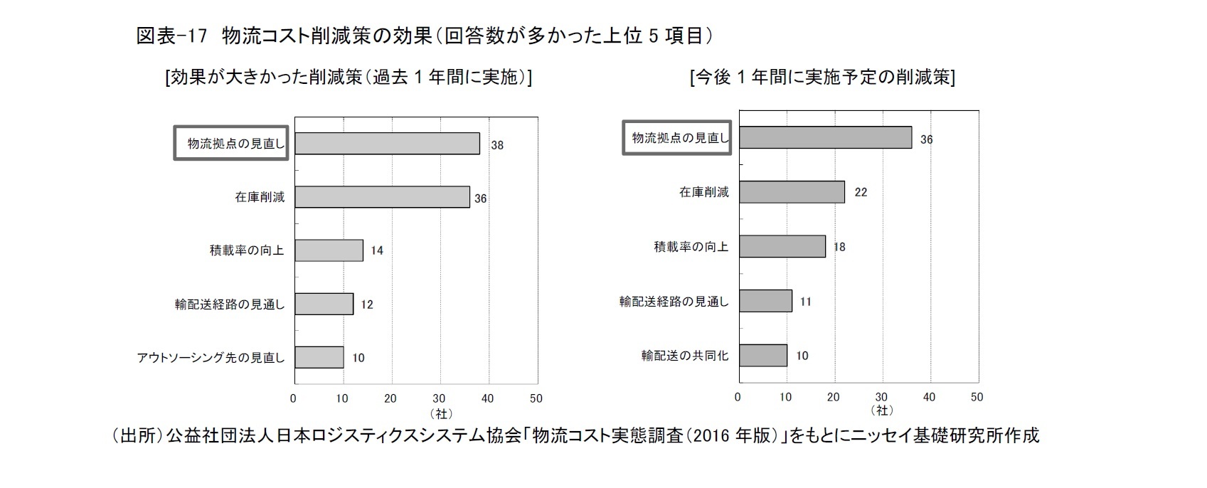 図表-17　物流コスト削減策の効果（回答数が多かった上位5項目）