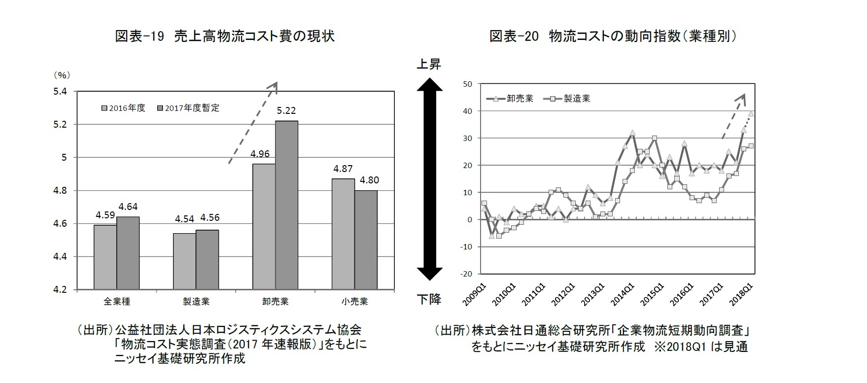 図表-19　売上高物流コスト費の現状/図表-20　物流コストの動向指数（業種別）