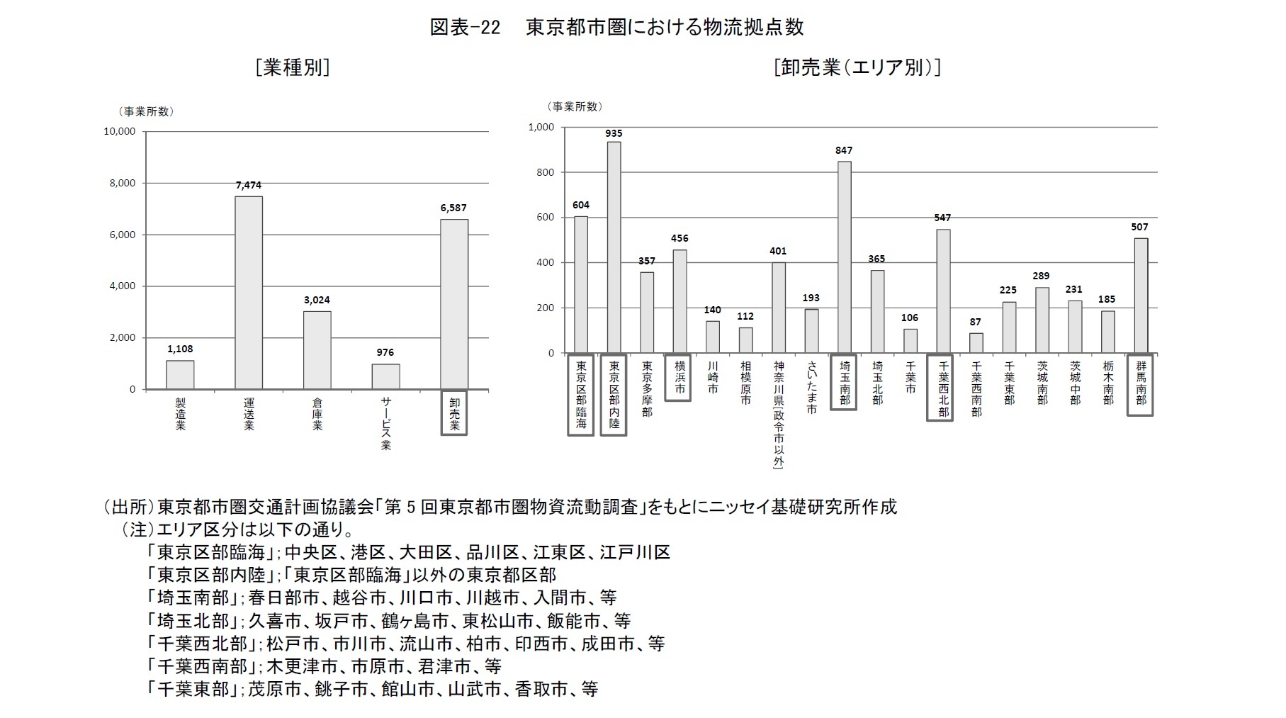 図表-22 　東京都市圏における物流拠点数　