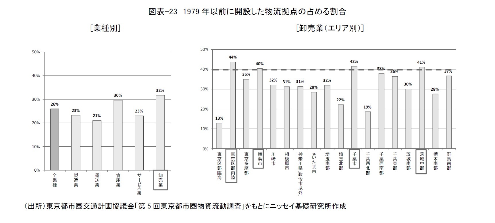 図表-23　1979年以前に開設した物流拠点の占める割合
