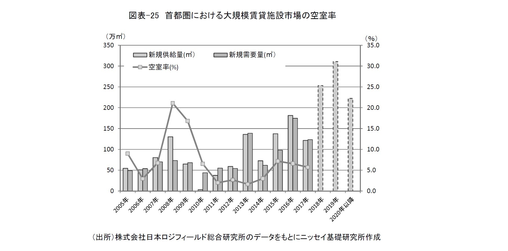 図表-25　首都圏における大規模賃貸施設市場の空室率