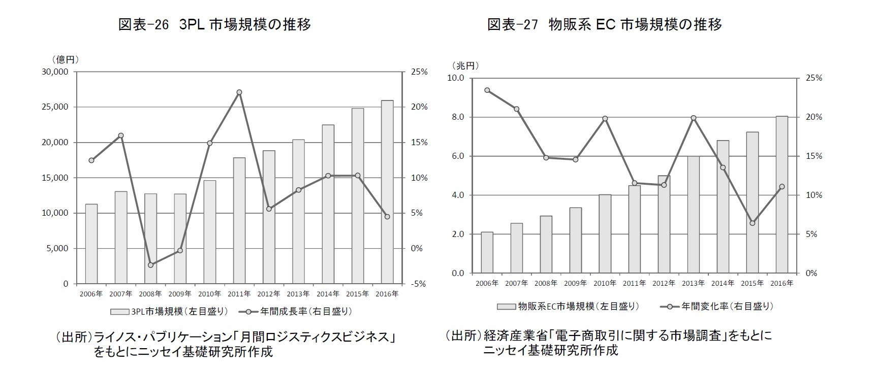 　図表-26　3PL市場規模の推移/図表-27　物販系EC市場規模の推移