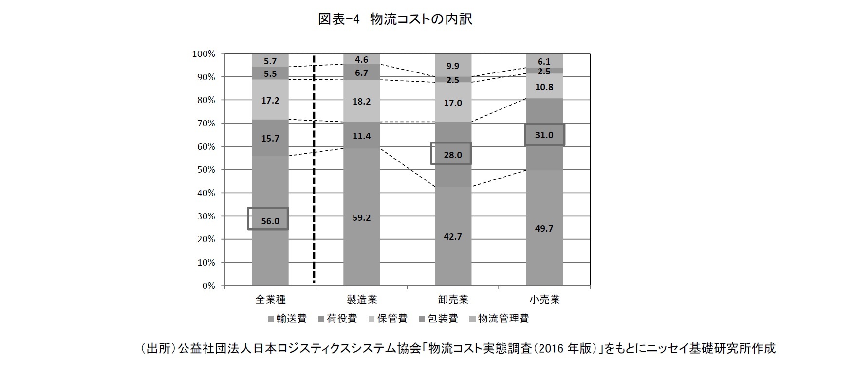 図表-4　物流コストの内訳
