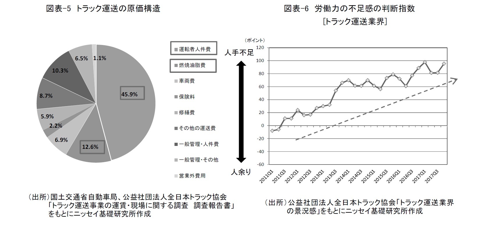 図表-5　トラック運送の原価構造/図表-6　労働力の不足感の判断指数 
[トラック運送業界]　　
