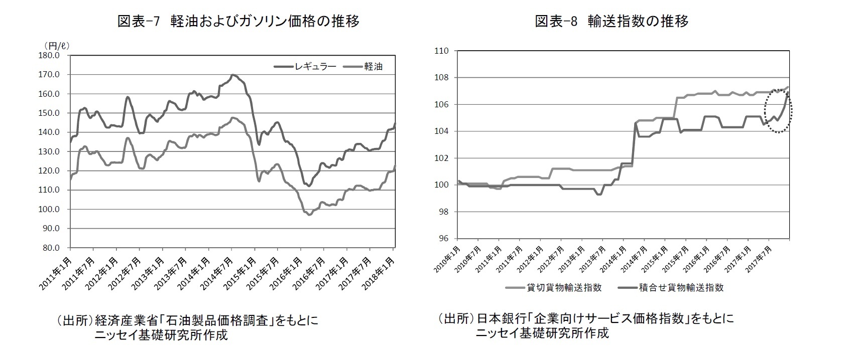 図表-7　軽油およびガソリン価格の推移/図表-8　輸送指数の推移