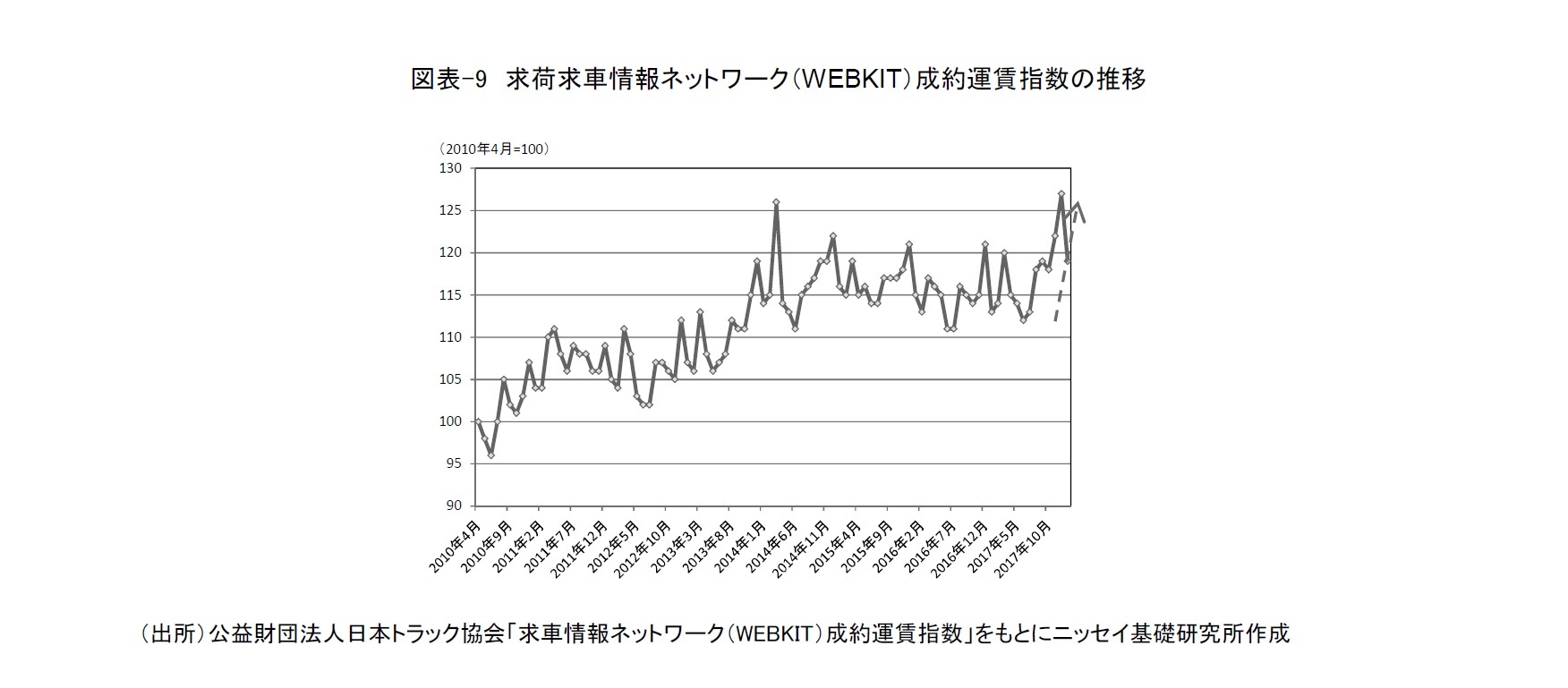 図表-9　求荷求車情報ネットワーク（WEBKIT）成約運賃指数の推移