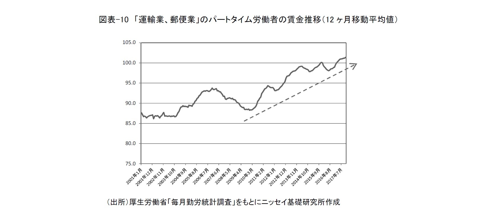 図表-10　「運輸業、郵便業」のパートタイム労働者の賃金推移（12ヶ月移動平均値）
