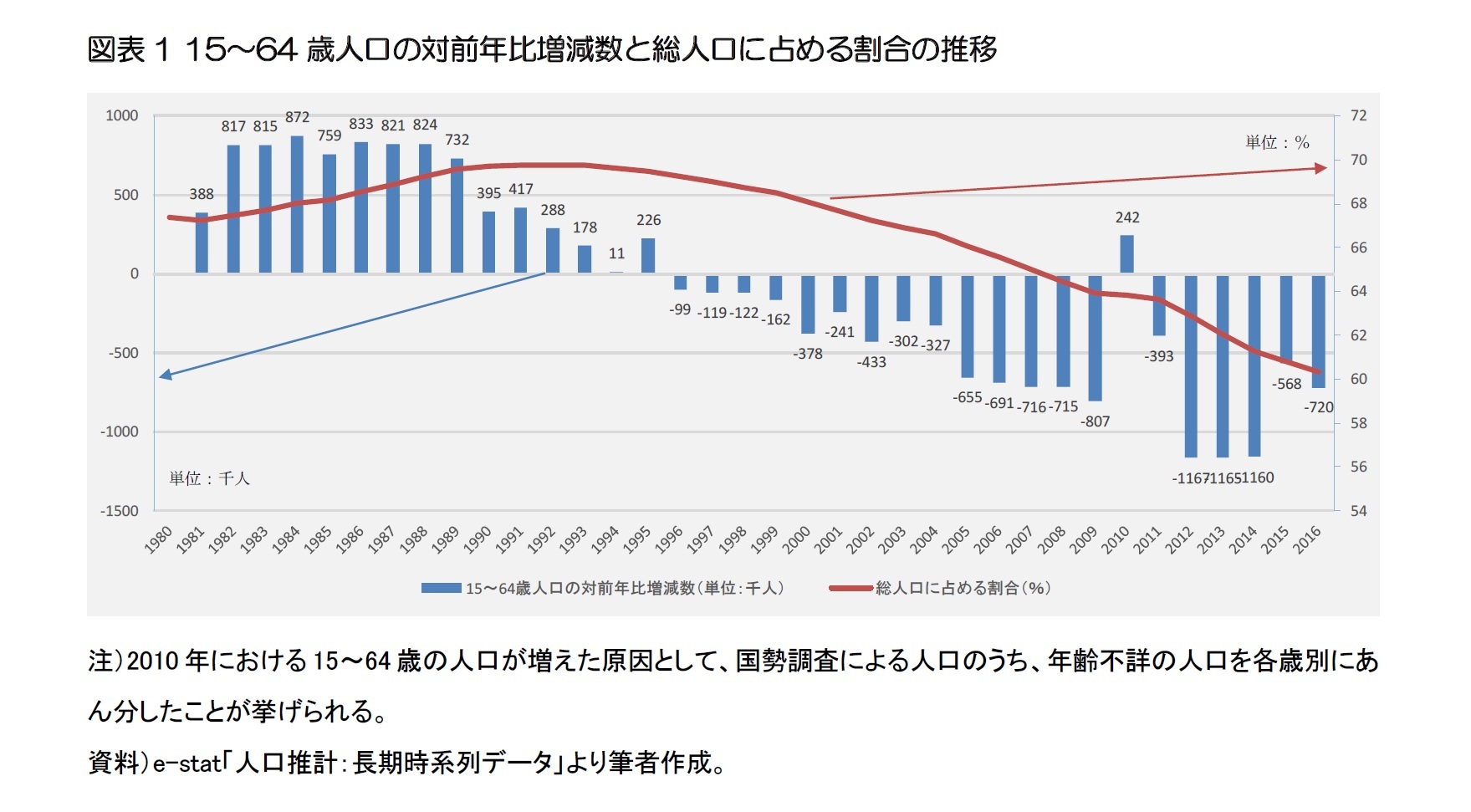 図表1 15～64歳人口の対前年比増減数と総人口に占める割合の推移