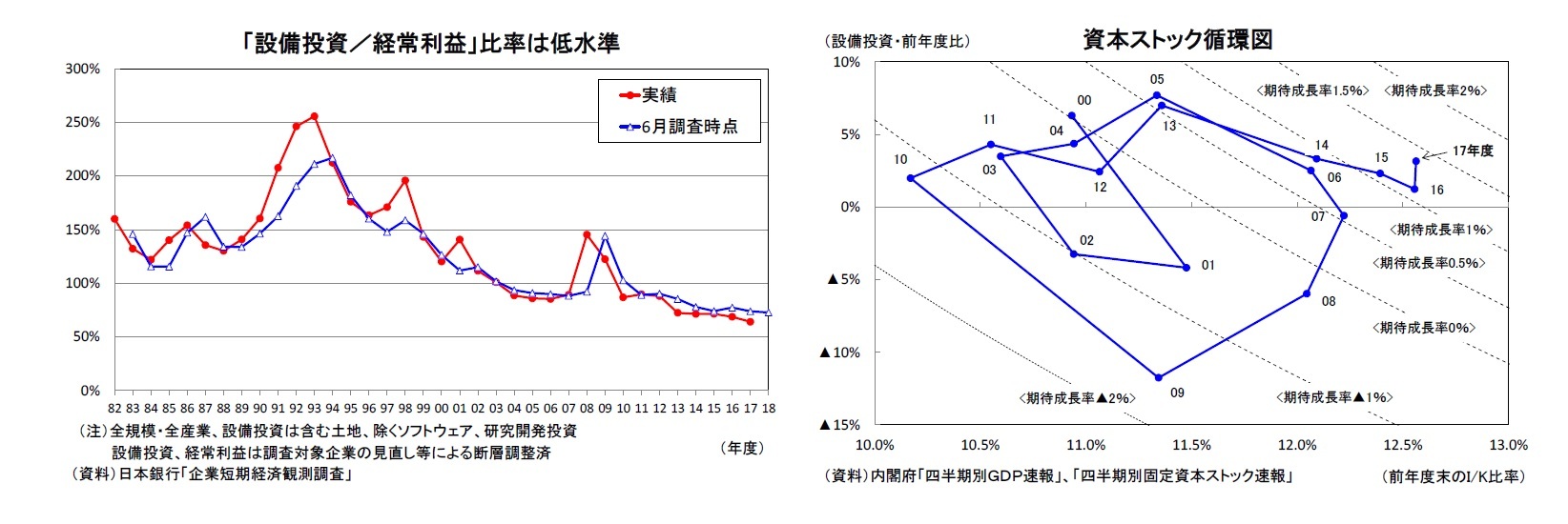 「設備投資／経常利益」比率は低水準/資本ストック循環図