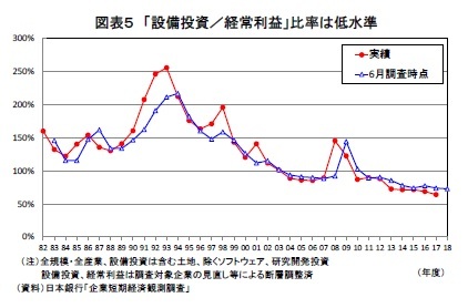 図表５ 「設備投資／経常利益」比率は低水準