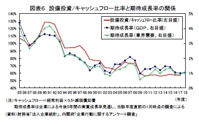 図表６ 設備投資/キャッシュフロー比率と期待成長率の関係