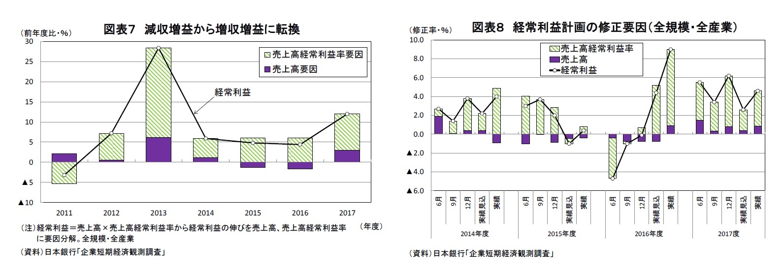 図表７ 減収増益から増収増益に転換/図表８ 経常利益計画の修正要因（全規模・全産業）
