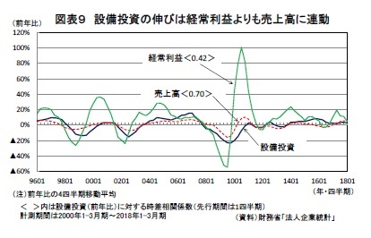 図表9 設備投資の伸びは経常利益よりも売上高に連動