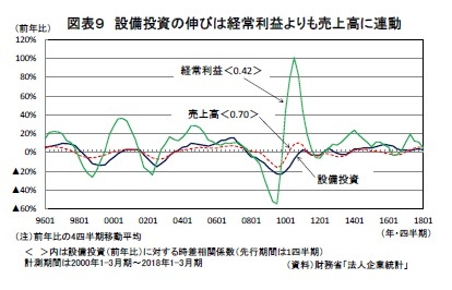 図表９ 設備投資の伸びは経常利益よりも売上高に連動