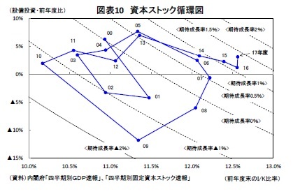 図表10 資本ストック循環図