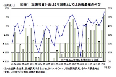 図表１ 設備投資計画は6月調査としては過去最高の伸び