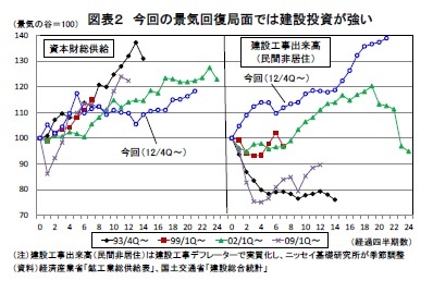 図表2 今回の景気回復局面では建設投資が強い
