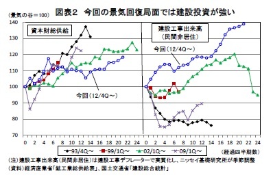 図表２ 今回の景気回復局面では建設投資が強い