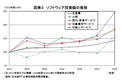 図表３ ソフトウェア投資額の推移