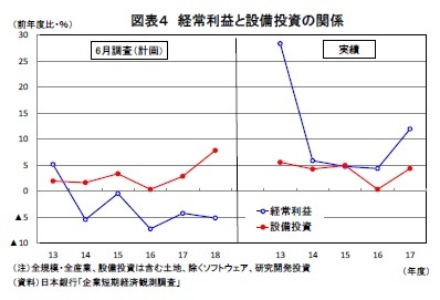 図表４ 経常利益と設備投資の関係