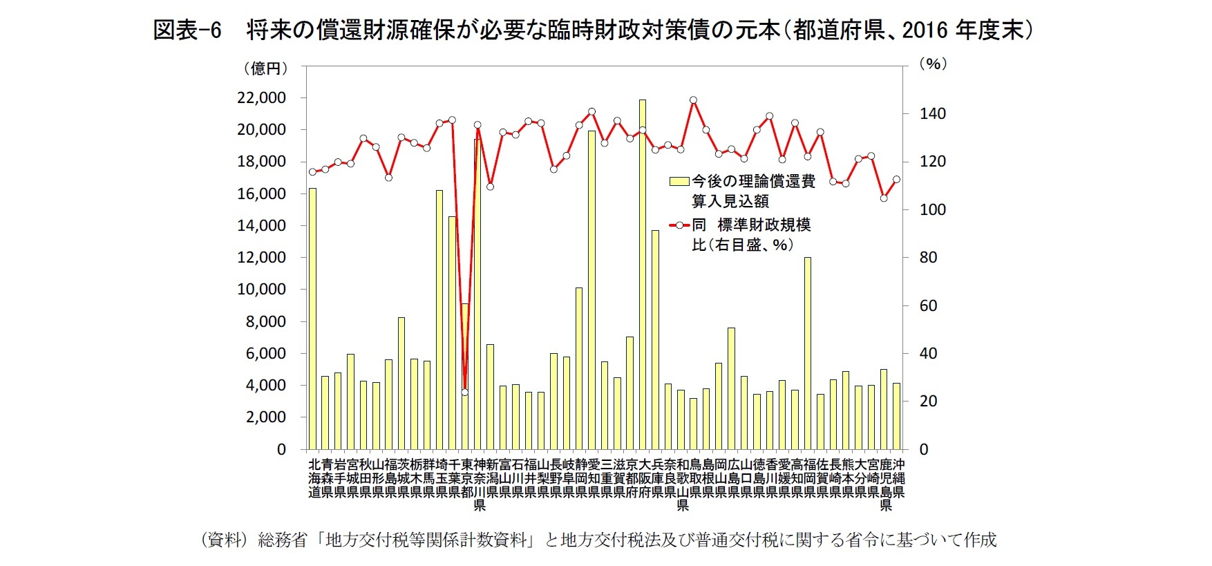 図表-6  将来の償還財源確保が必要な臨時財政対策債の元本（都道府県、2016年度末）