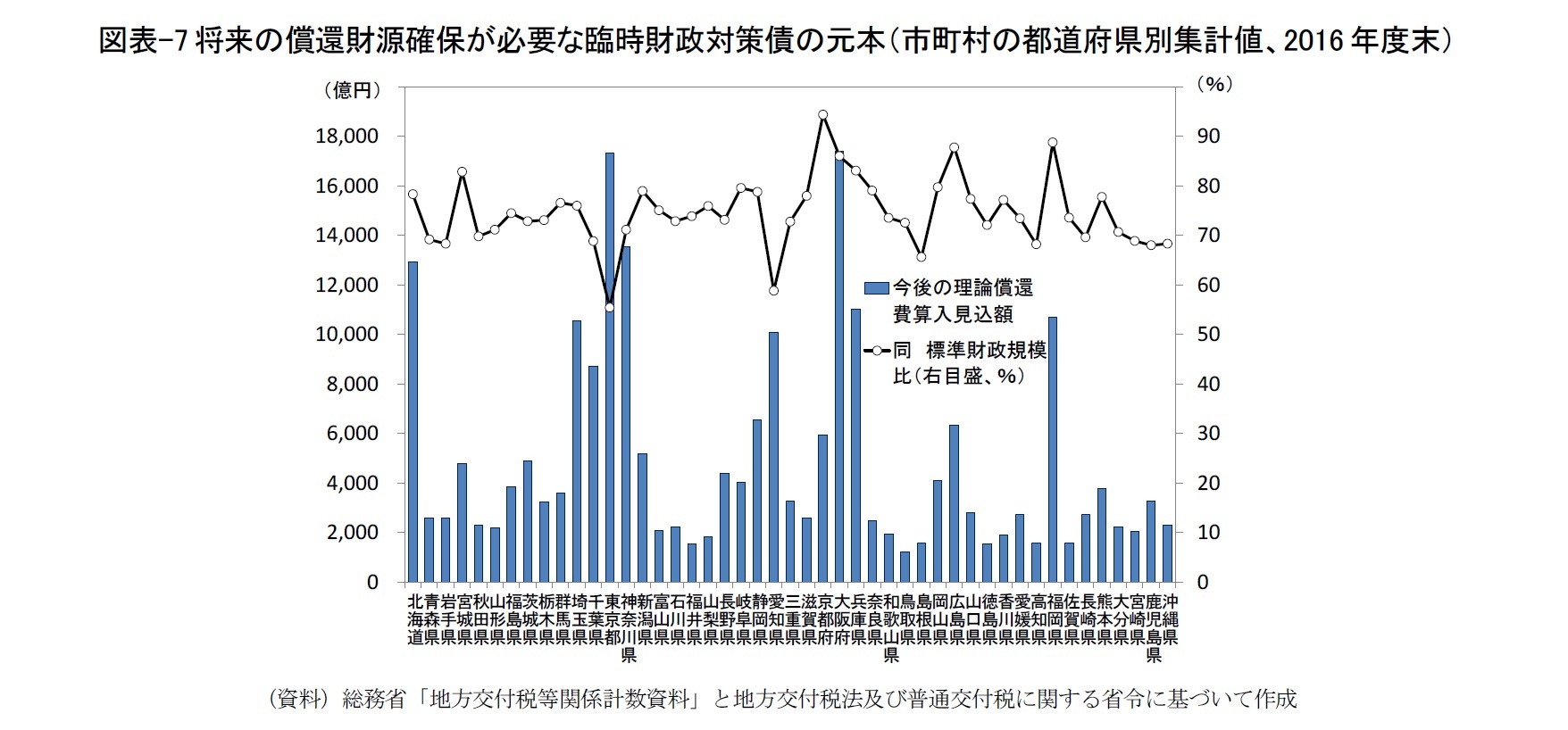 図表-7将来の償還財源確保が必要な臨時財政対策債の元本（市町村の都道府県別集計値、2016年度末）