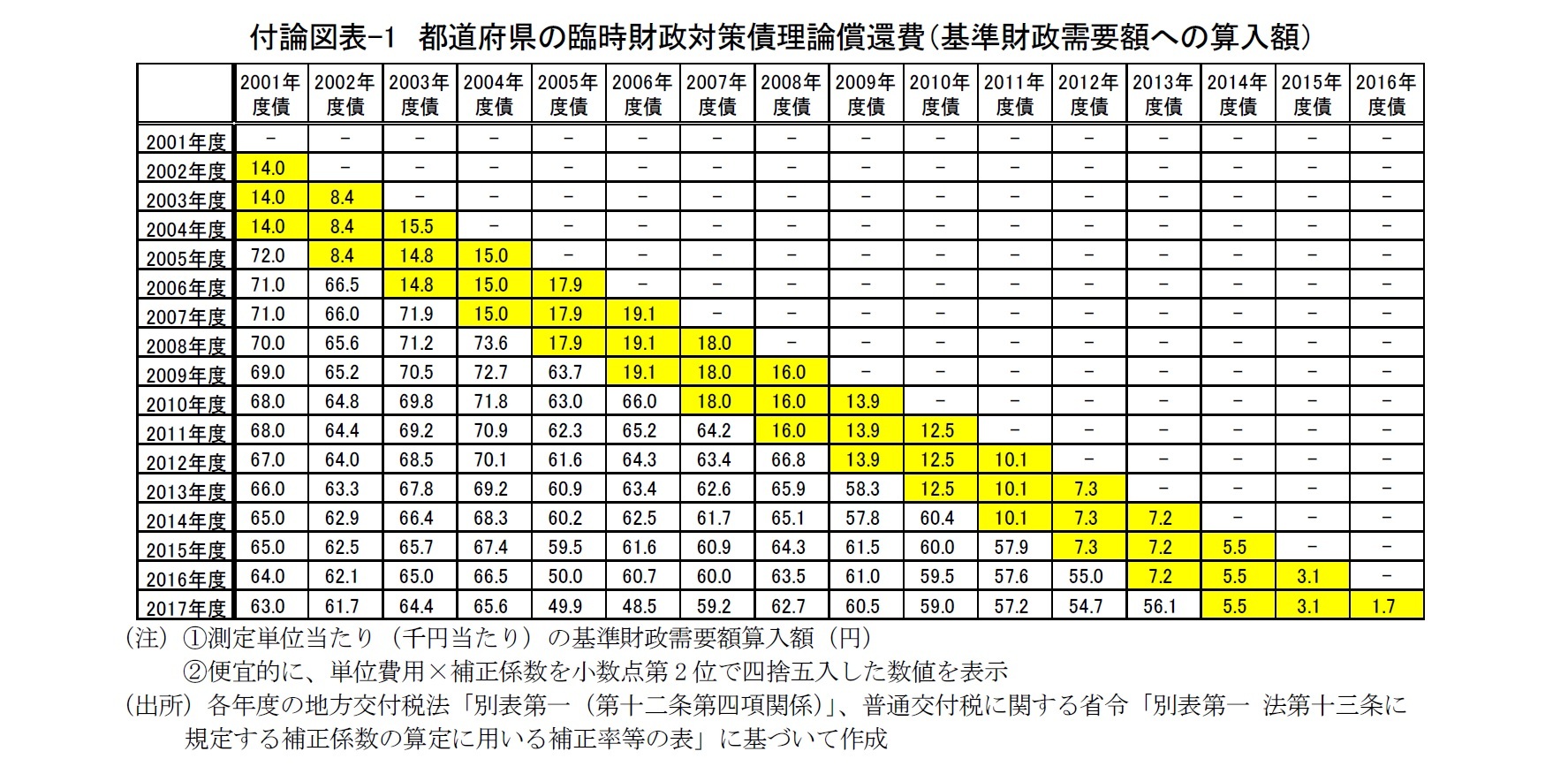付論図表-1　都道府県の臨時財政対策債理論償還費（基準財政需要額への算入額）