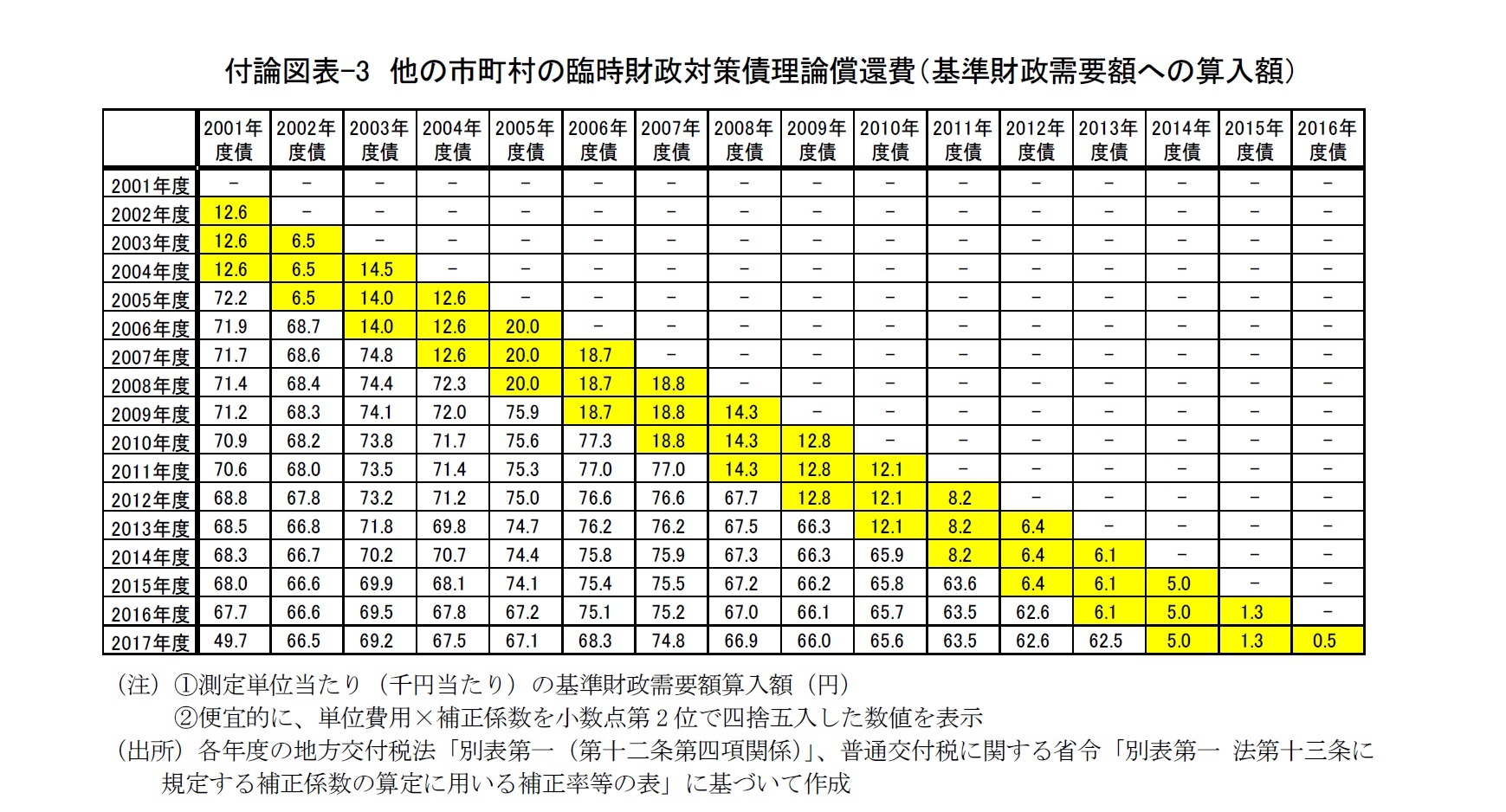 付論図表-3　他の市町村の臨時財政対策債理論償還費（基準財政需要額への算入額）