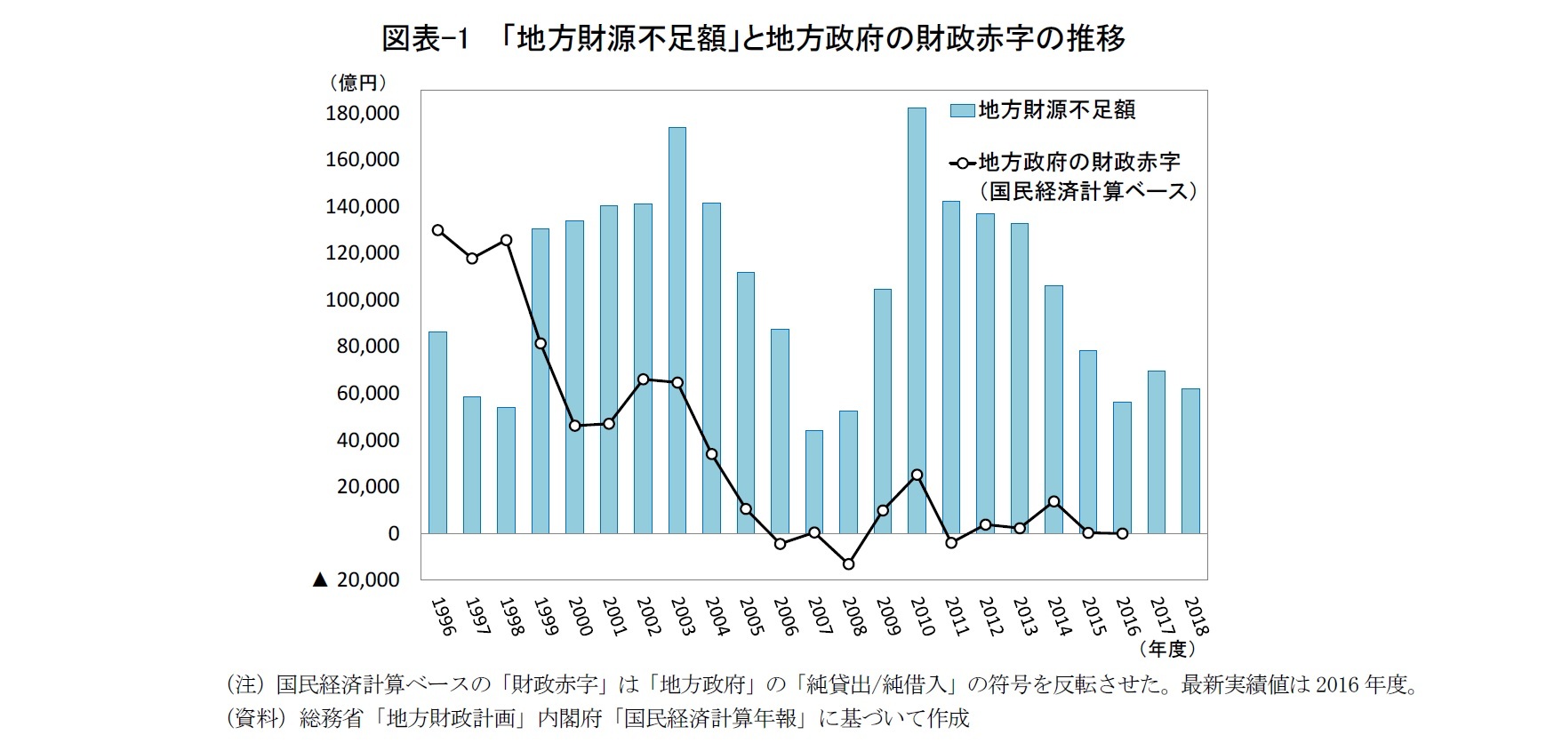 図表-1  「地方財源不足額」と地方政府の財政赤字の推移