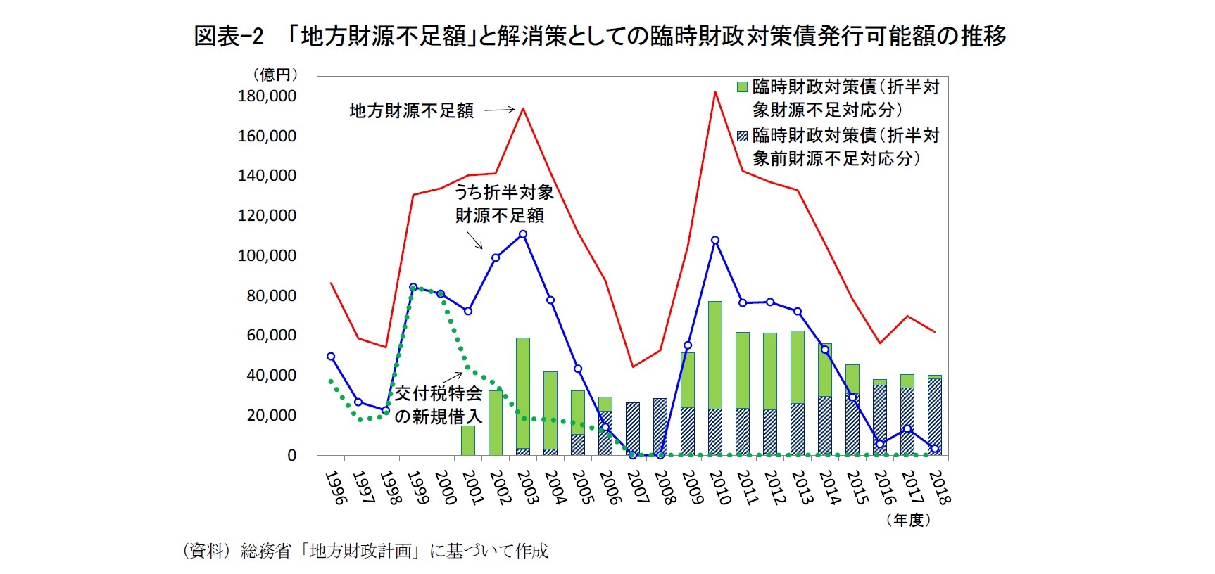 図表-2  「地方財源不足額」と解消策としての臨時財政対策債発行可能額の推移