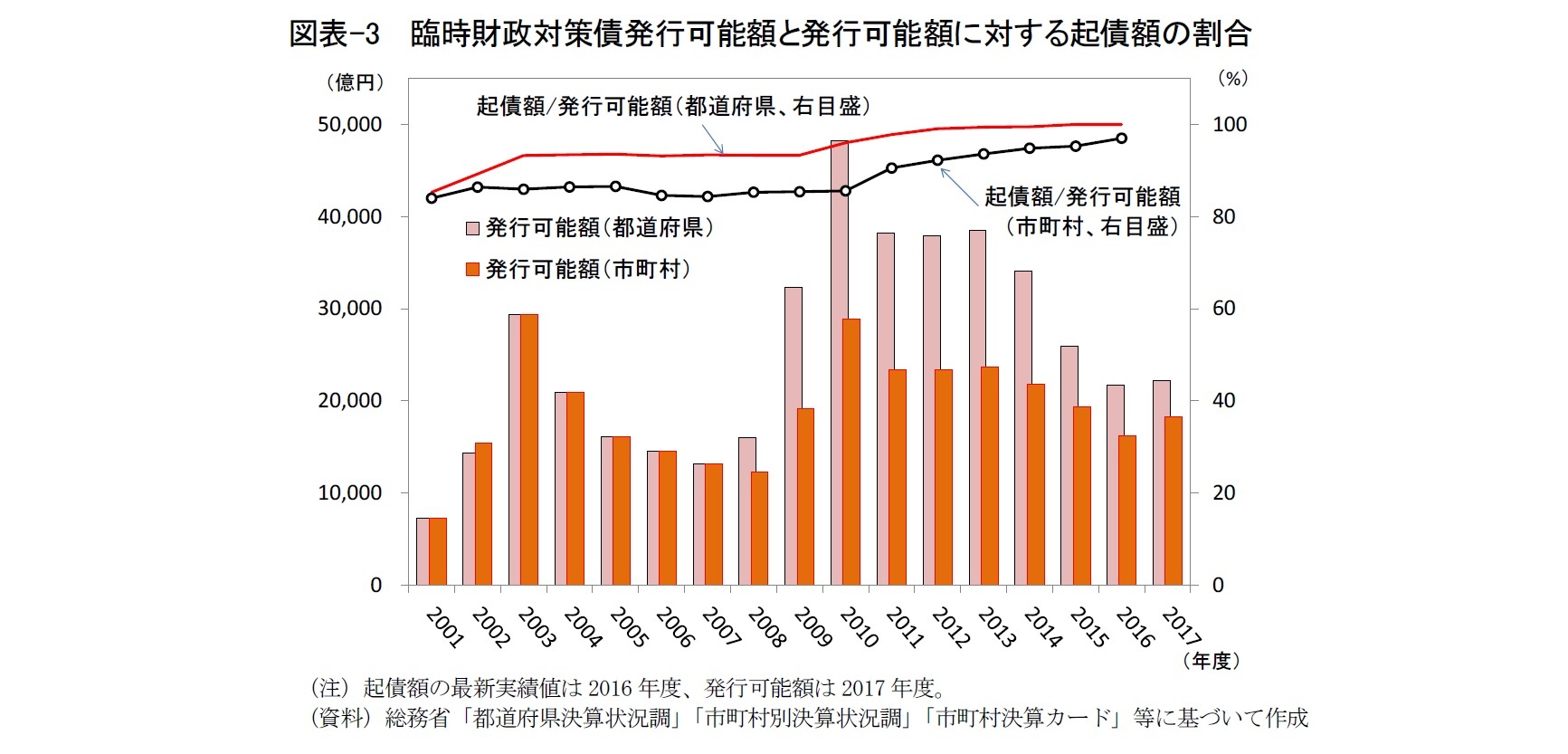 図表-3  臨時財政対策債発行可能額と発行可能額に対する起債額の割合