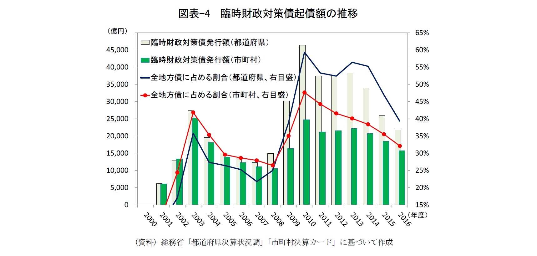 図表-4  臨時財政対策債起債額の推移