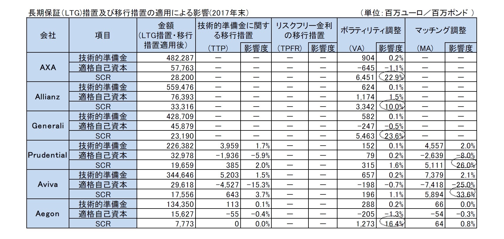 長期保証（LTG)措置及び移行措置の適用による影響(2017年末）