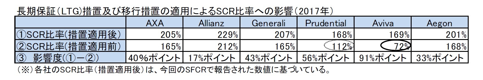 長期保証（LTG)措置及び移行措置の適用によるSCR比率への影響（2017年）