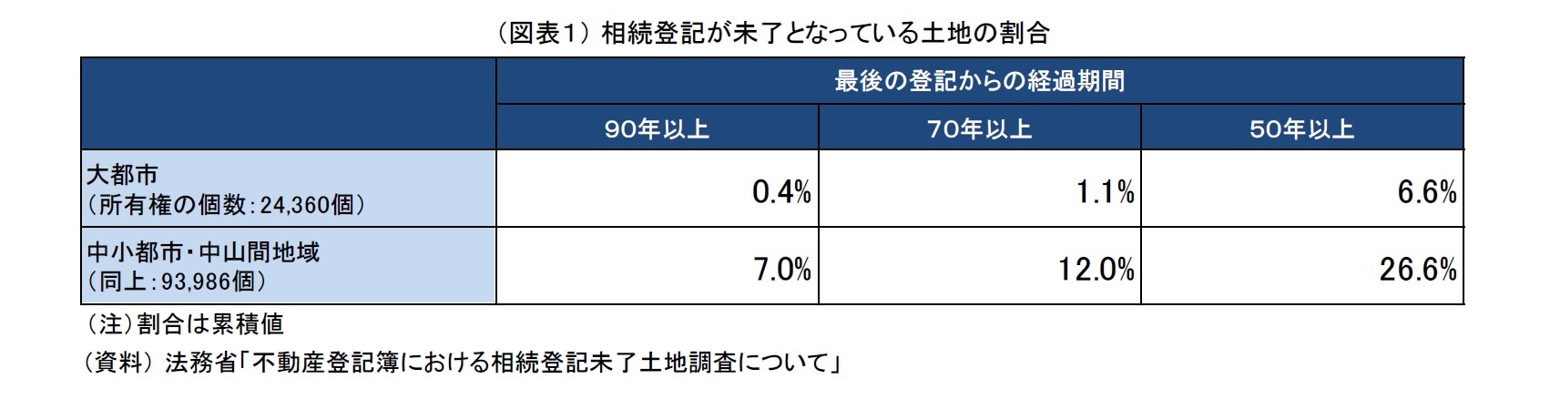 (図表1) 相続登記が未了となっている土地の割合