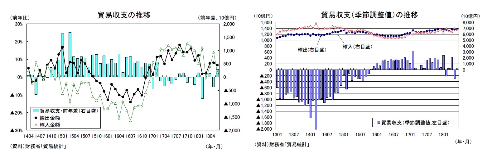 貿易収支の推移/貿易収支（季節調整値）の推移