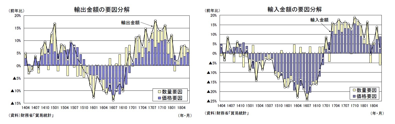 輸出金額の要因分解/輸入金額の要因分解