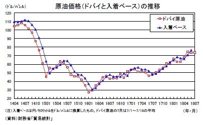 原油価格（ドバイと入着ベース）の推移