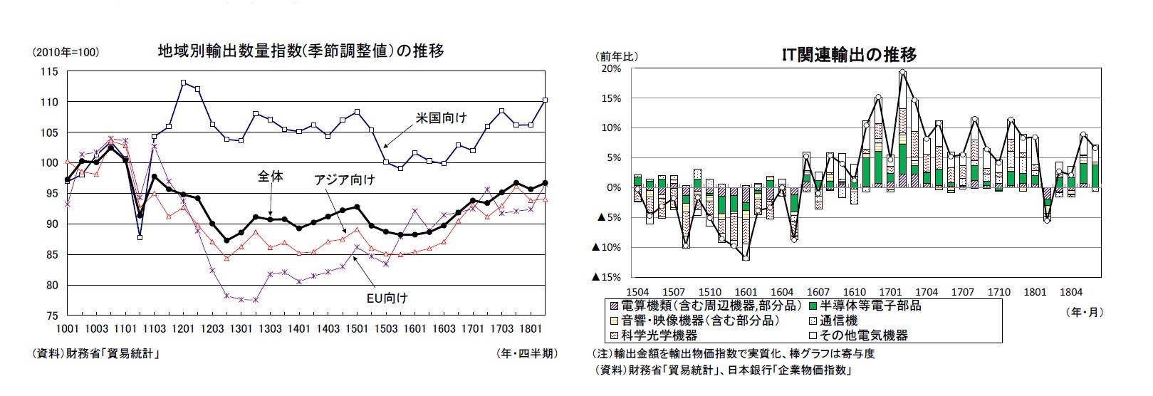 地域別輸出数量指数(季節調整値）の推移/IT関連輸出の推移