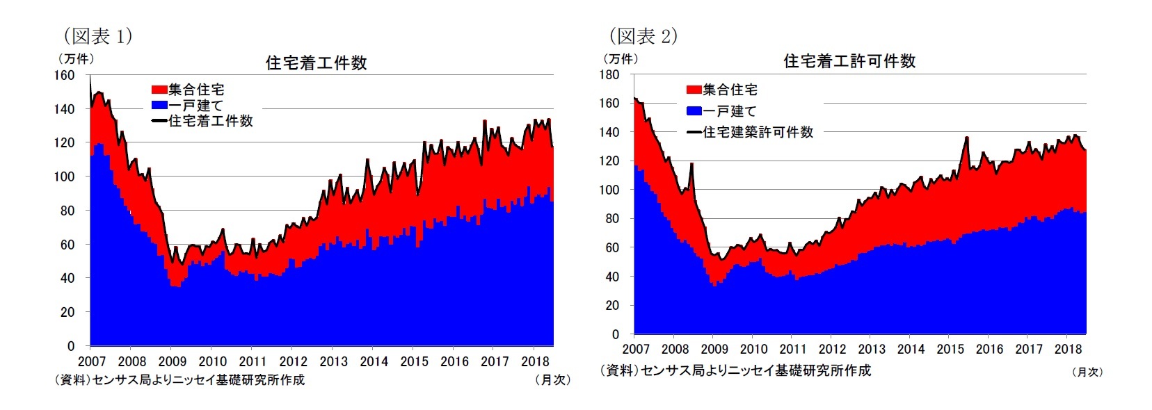 （図表1）住宅着工件数/（図表2）住宅着工許可件数