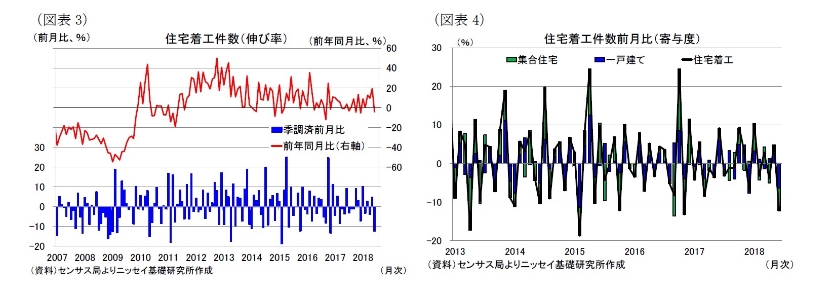 （図表3）住宅着工件数（伸び率）/（図表4）住宅着工件数前月比（寄与度）