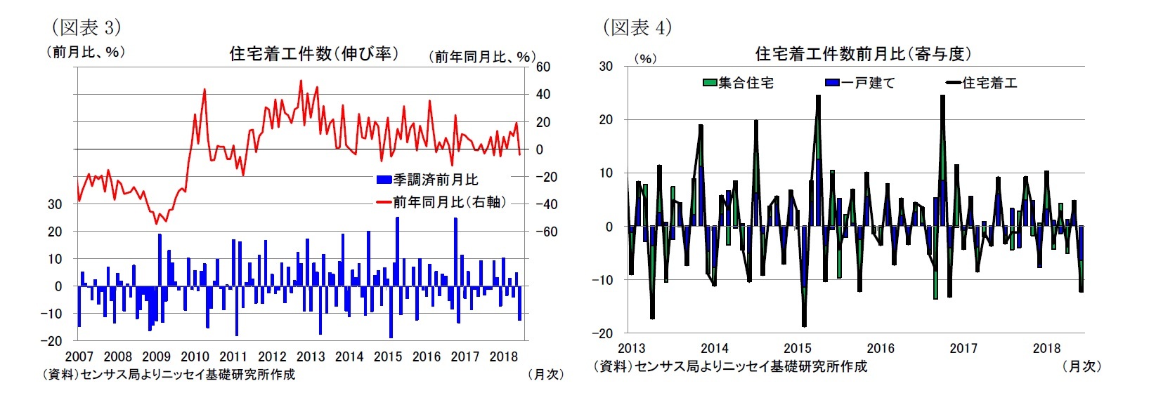 (図表3)住宅着工件数(伸び率)/(図表4)住宅着工件数前月比(寄与度)