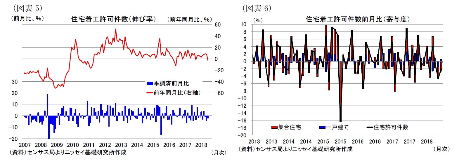 （図表5）住宅着工許可件数（伸び率）/（図表6）住宅着工許可件数前月比（寄与度）