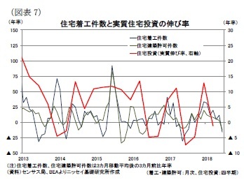 （図表7）住宅着工件数と実質住宅投資の伸び率