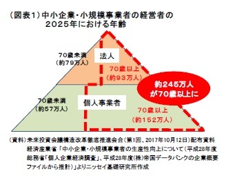 （図表１）中小企業・小規模事業者の経営者の２０２５年における年齢