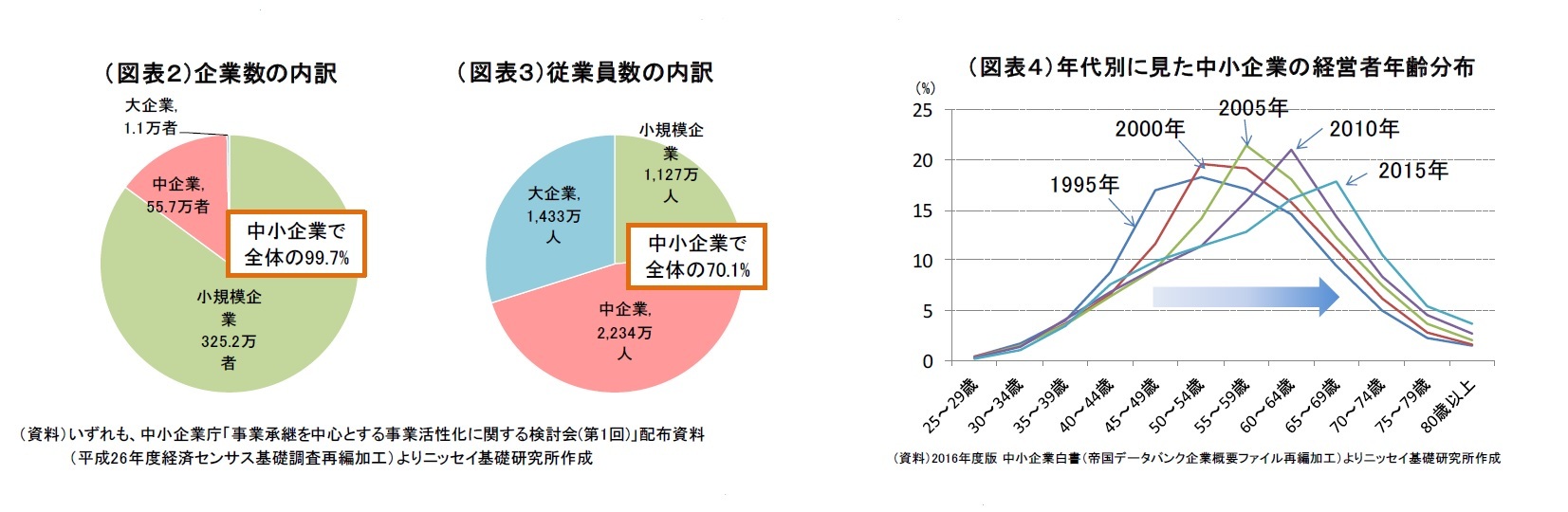 (図表2)企業数の内訳/(図表3)従業員数の内訳/(図表4)年代別に見た中小企業の経営者年齢分布