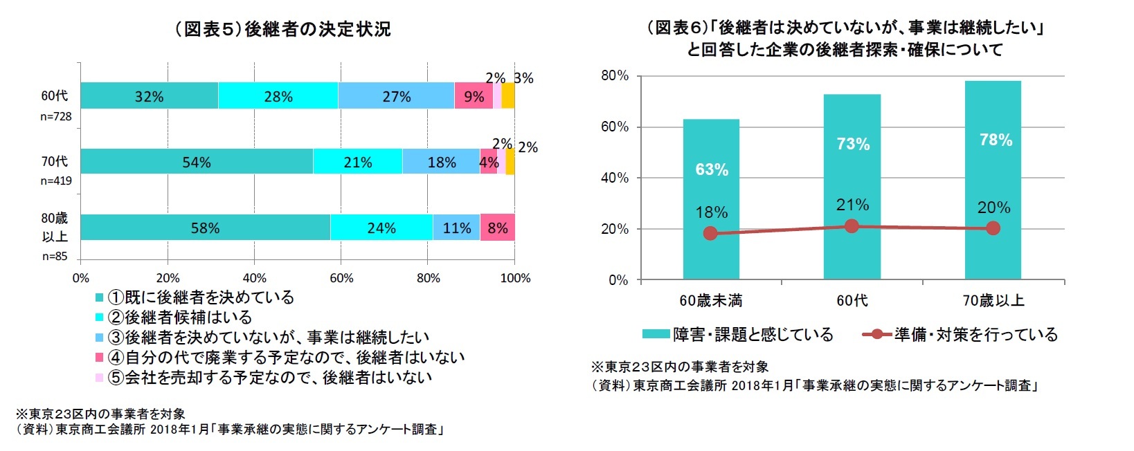 (図表5)後継者の決定状況/(図表6)「後継者は決めていないが、事業は継続したい」と回答した企業の後継者探索・確保について