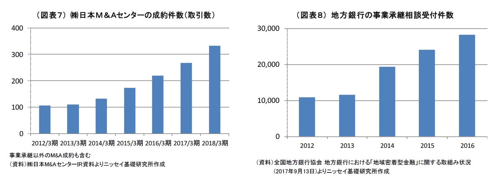 (図表7) ㈱日本M&Aセンターの成約件数(取引数)/(図表8) 地方銀行の事業承継相談受付件数