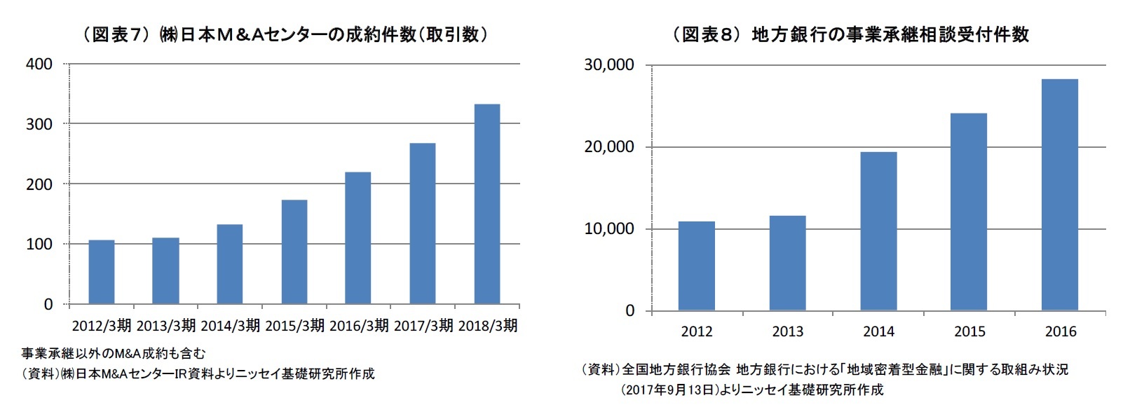 （図表７） ㈱日本Ｍ＆Ａセンターの成約件数（取引数）/（図表８） 地方銀行の事業承継相談受付件数