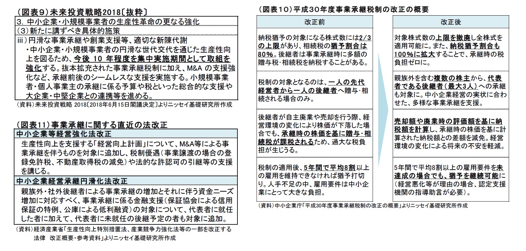 (図表9)未来投資戦略2018〔抜粋〕/(図表10)平成30年度事業承継税制の改正の概要/(図表11)事業承継に関する直近の法改正